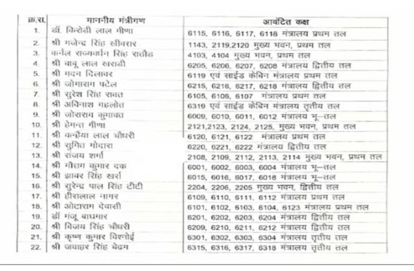 Ministers got chambers now departments are waiting Rooms allotted after cabinet formation- portfolio expected soon